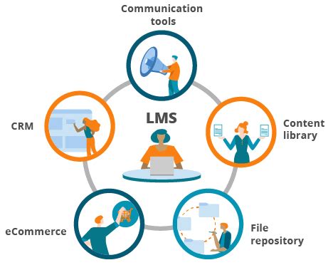 LMS Integrations .